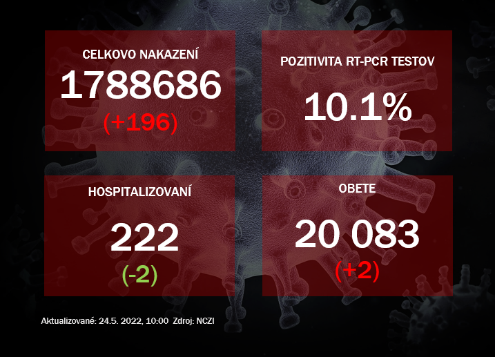 Koronavírus ONLINE: V pondelok pribudlo dvesto prípadov a dve obete