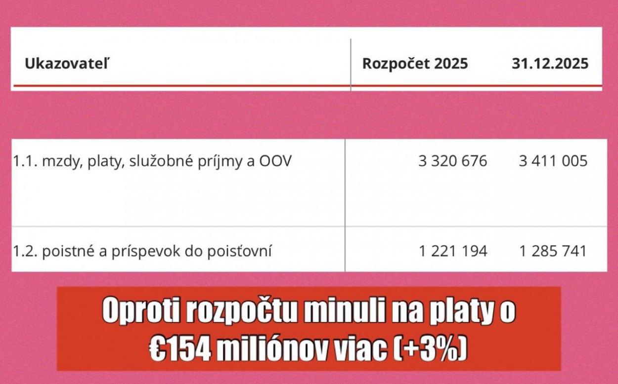 Dáta bez pátosu: Budú vám tvrdiť, že šetrili, ušetrili a šetria. Klamú