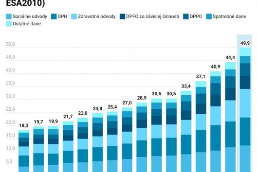 Dáta bez pátosu: Štát vám berie stále viac a nemá dosť