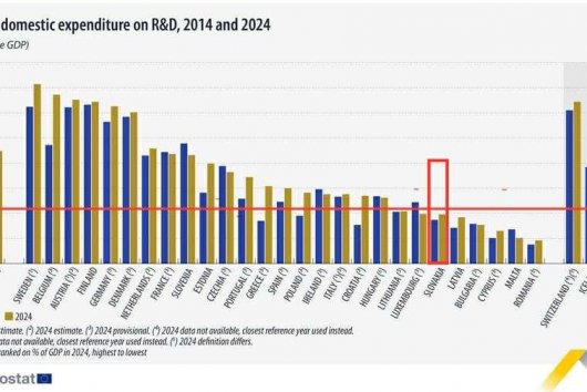 Dáta bez pátosu: Výdavky na výskum a vývoj – Slovensko zas na chvoste...