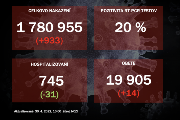 Koronavírus ONLINE: Pribudlo necelých tisíc nakazených, pozitivita sa drží na úrovni 20 %