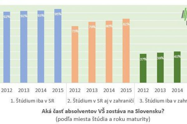 IVP: Asi 40 percent slovenských študentov sa po štúdiu v zahraničí vráti domov