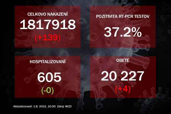 Koronavírus ONLINE: Za nedeľu pribudli štyri obete