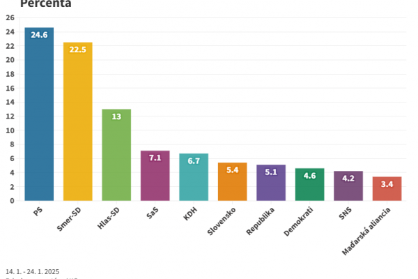 Prieskum AKO: Voľby by v januári vyhralo PS, nasleduje Smer-SD, Demokrati mimo parlamentu