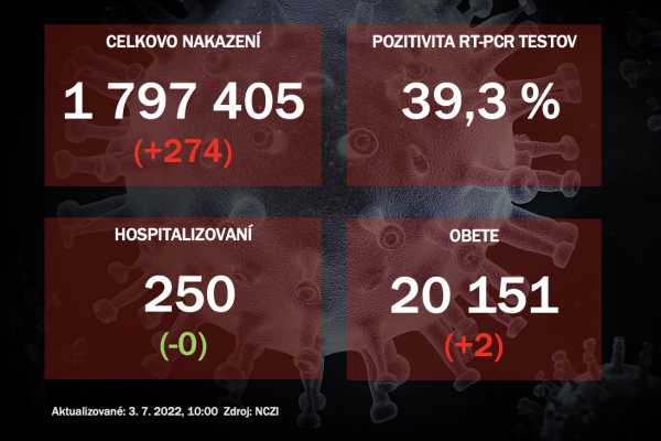 Koronavírus ONLINE: V sobotu pribudlo 274 pozitívnych prípadov a dve úmrtia