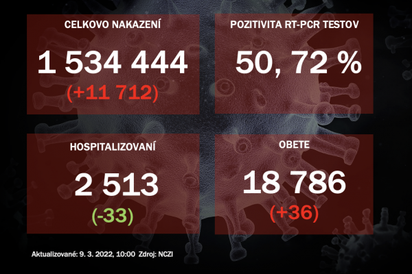 PCR testy odhalili v utorok na Slovensku vyše 11-tisíc pozitívnych