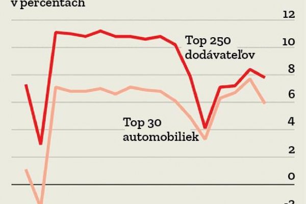 Signály, že západný automobilový priemysel stráca dych