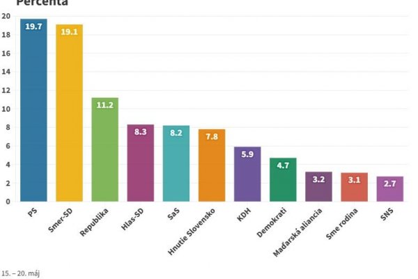 Najnovší prieskum ukázal veľmi tesný súboj PS a Smeru, Demokrati by sa už do parlamentu nedostali