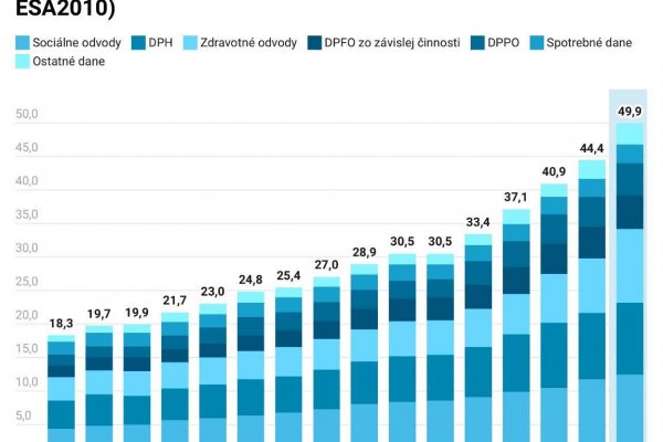 Dáta bez pátosu: Štát vám berie stále viac a nemá dosť