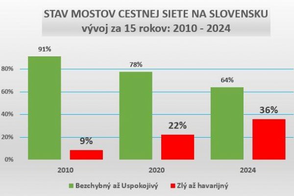 Dáta bez pátosu: Stav štátu v jednom grafe — mosty