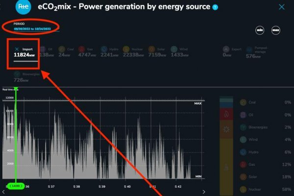 Dáta bez pátosu: Prečo elektrina klesla zo 700 EUR na 100 EUR za posledné dva mesiace