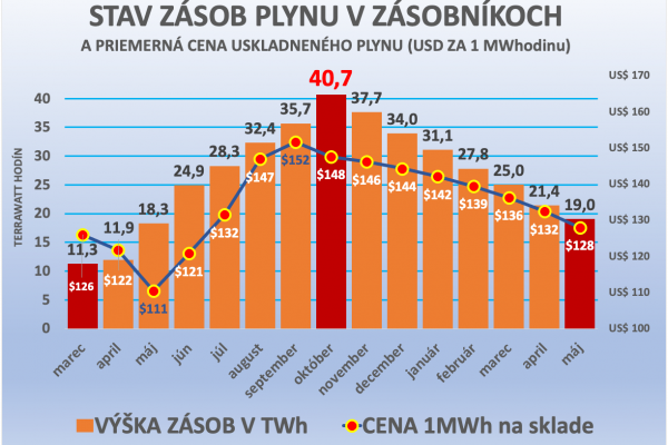 Dáta bez pátosu: Plyn v slovenských zásobníkoch má hodnotu 6 milárd eur. Máme ho na trištvrte roka