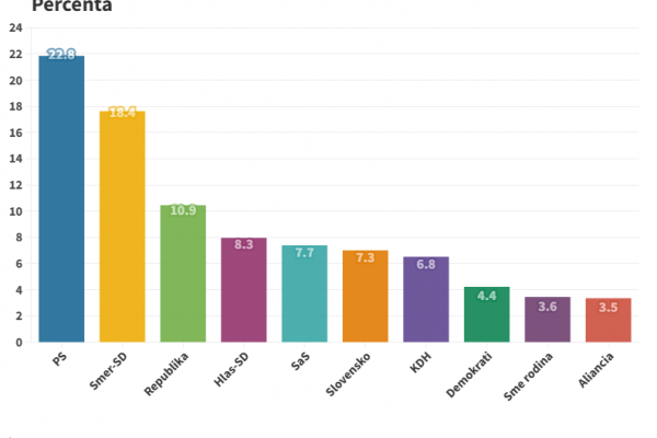 Aj prieskum Ipsosu potvrdzuje 4-percentný náskok PS pred Smerom a prepad Hlasu