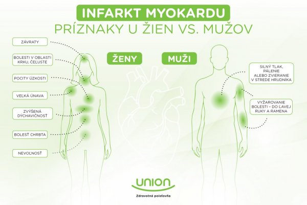 Infarkt u žien sa často prejavuje inak ako u mužov. Netypické príznaky môžu viesť k oneskorenej liečbe