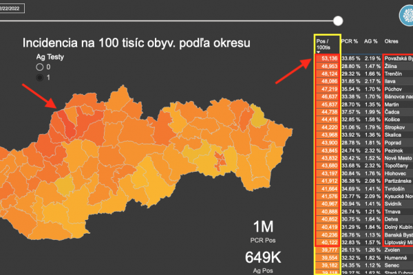 Dáta bez pátosu: Považská Bystrica na špičke: 53% ľudí s kovidom