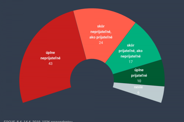 Vláda s podporou Kotlebu by neprekážala 27 percentám Slovákov, 67 percent je proti