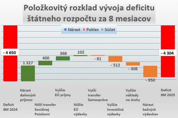 Dáta bez pátosu: Deficit štátneho rozpočtu ku koncu augusta – „ideme na výpary“