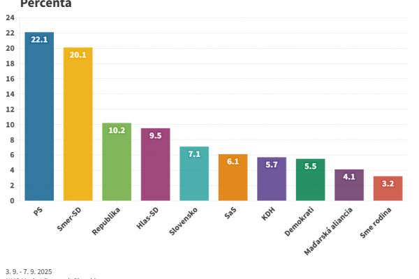 Prieskum: Voľby by vyhralo PS, Smer sa doťahuje, Demokrati v parlamente