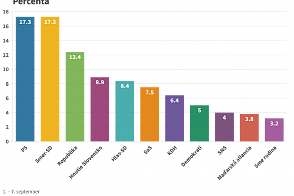 Najnovší prieskum: Smer a PS majú vyrovnané preferencie, progresívci si ale v porovnaní so začiatkom leta pohoršili