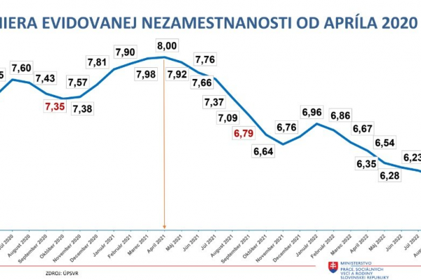 Nezamestnanosť na Slovensku prvýkrát od začiatku pandémie klesla pod šesť percent