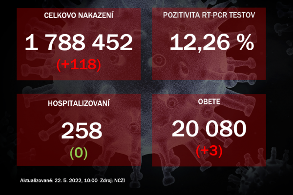 Koronavírus ONLINE: PCR testy odhalili v sobotu 118 pozitívnych