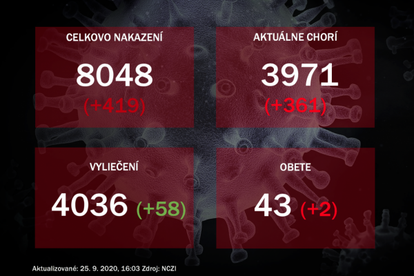 Na Slovensku pribudli ďalšie dve úmrtia