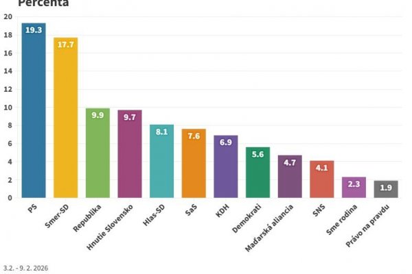 Prieskum Focusu: Voľby by vo februári vyhralo PS, nasledujú Smer-SD a Republika