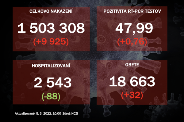 Koronavírus ONLINE: Pribudlo 10-tisíc nakazených, hospitalizovaných v nemocniciach klesá