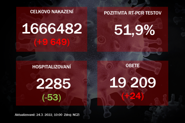Koronavírus ONLINE: Hospitalizácie klesli, pozitivita testov zostáva nad 50%