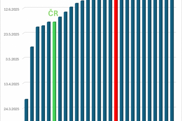Deň daňovej slobody bude na Slovensku 26. júna