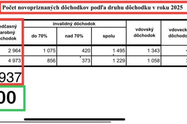 Dáta bez pátosu: Predčasné dôchodky — masívne odchody pokračujú aj v roku 2025