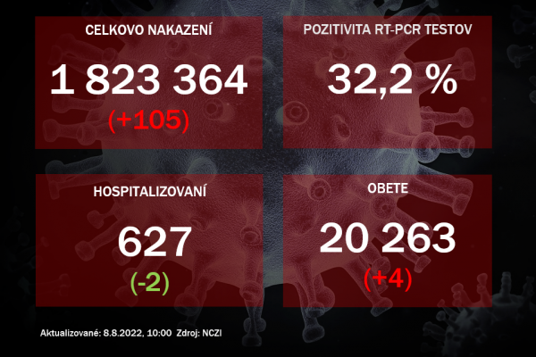 Koronavírus ONLINE: Za nedeľu pribudlo na Slovensku 105 PCR pozitívnych prípadov