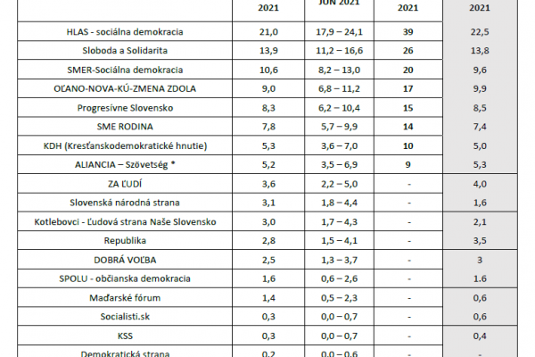 Voľby by v júni vyhral Hlas-SD pred SaS a Smerom-SD