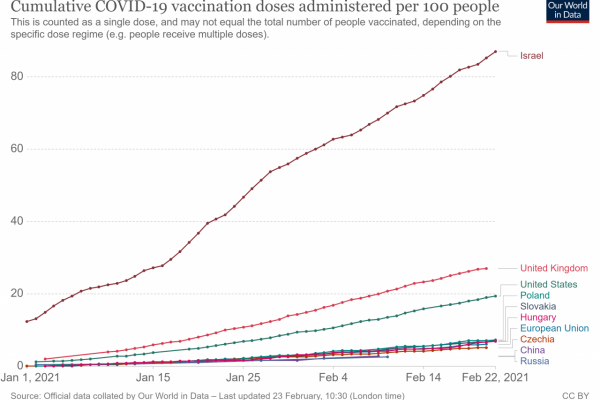 Povzbudivé výsledky, vakcíny fungujú. Aký efekt má kampaň v dvoch najzaočkovanejších krajinách
