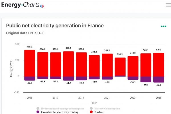 Dáta bez pátosu: Francúzsko ako záchranca Európy v produkcii elektriny