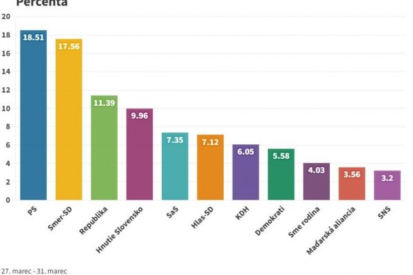 Prieskum: Progresívci sa po poklese preferencií stabilizujú a Smer-SD opäť stúpa
