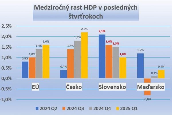 Dáta bez pátosu: HDP trend, ktorý nie je náš friend