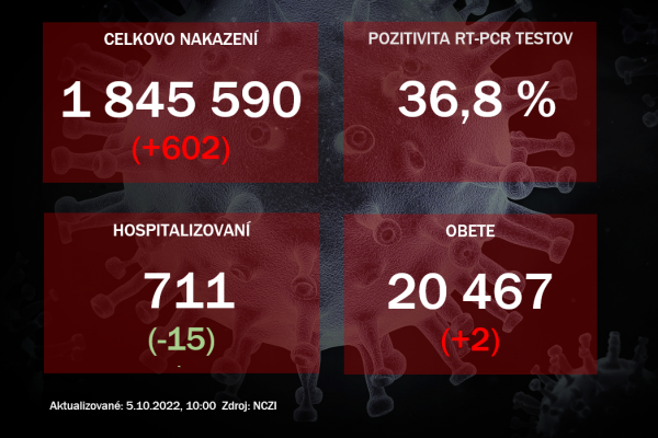Koronavírus ONLINE: Na Slovensku pribudlo 602 prípadov a dve obete