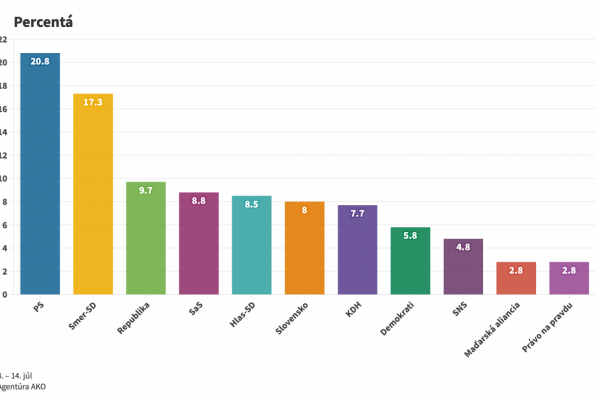 Podľa prieskumu by voľby v júli vyhralo PS, nasledovali by Smer-SD a Republika