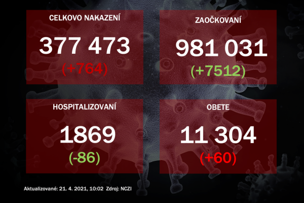 V utorok odhalili PCR testy 764 prípadov nákazy