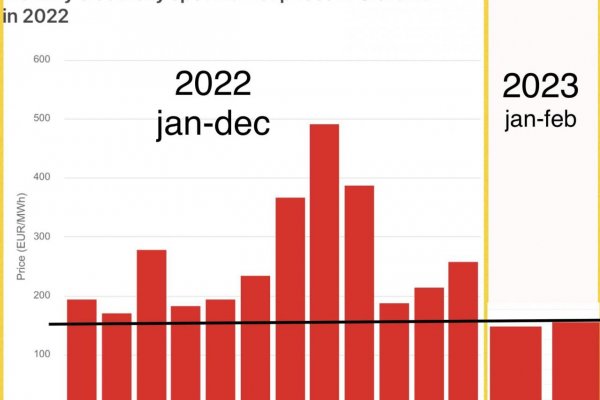 Dáta bez pátosu: Elektrina na konci zimy 2022 / 2023 — lepšie ako pred rokom