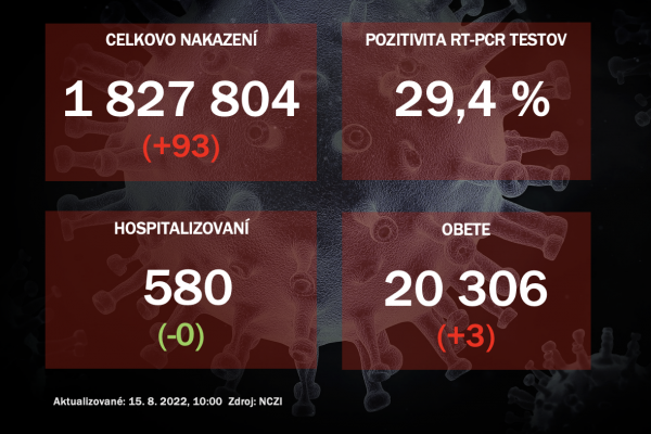 Koronavírus ONLINE: Za nedeľu pribudlo na Slovensku 93 PCR pozitívnych prípadov