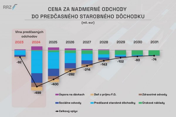 Dáta bez pátosu: 2 miliardy na predčasné dôchodky