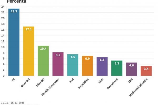 Najnovší prieskum: Voľby by v novembri vyhralo PS, nasledovali by Smer-SD a Hlas-SD