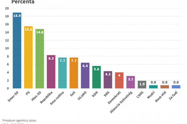 Podľa najnovšieho prieskumu by voľby vyhral Smer-SD, PS predbehlo Hlas