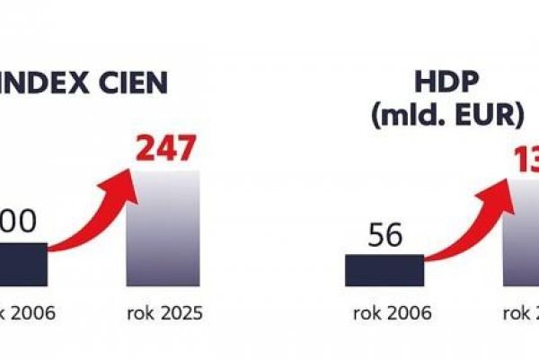 Dáta bez pátosu: Keď s grafmi na nás, tak poďme na to, pán Premiér a Laco
