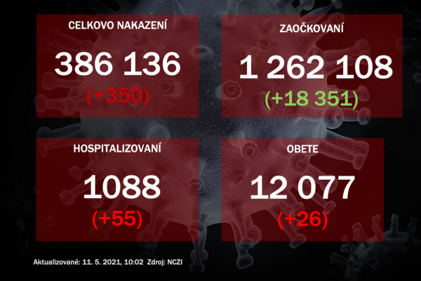 Na Slovensku pribudlo 350 prípadov ochorenia COVID-19