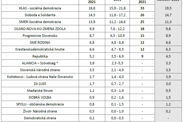 Podľa prieskumu AKO by voľby vyhral Hlas-SD pred SaS a SMER