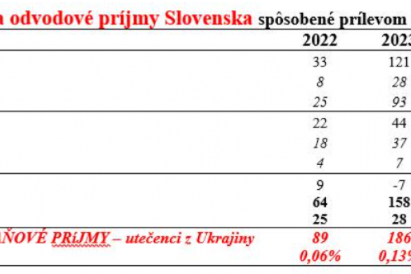 Dáta bez pátosu: Ukrajinci prispeli do štátneho rozpočtu viac ako pol miliardou eur