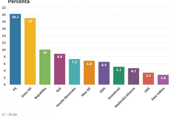 Najnovší prieskum: Progresívci potvrdzujú svoj rastúci trend, Republika zaznamenala výraznejší pokles